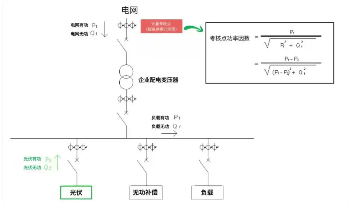 避坑指南｜分布式光伏并网点选不对，功率因数暴跌遭罚款？专家级解决方案来了！