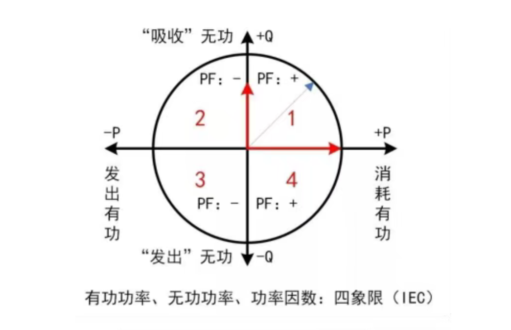 无功补偿四象限含义