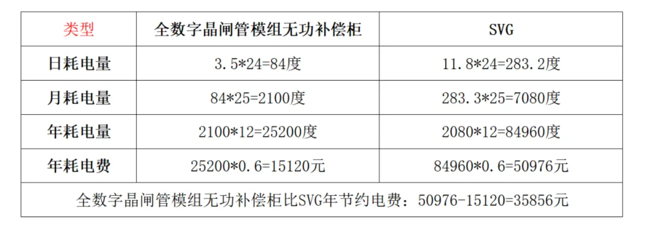 选错无功补偿，一年多花3.6万？数据告诉你真相！