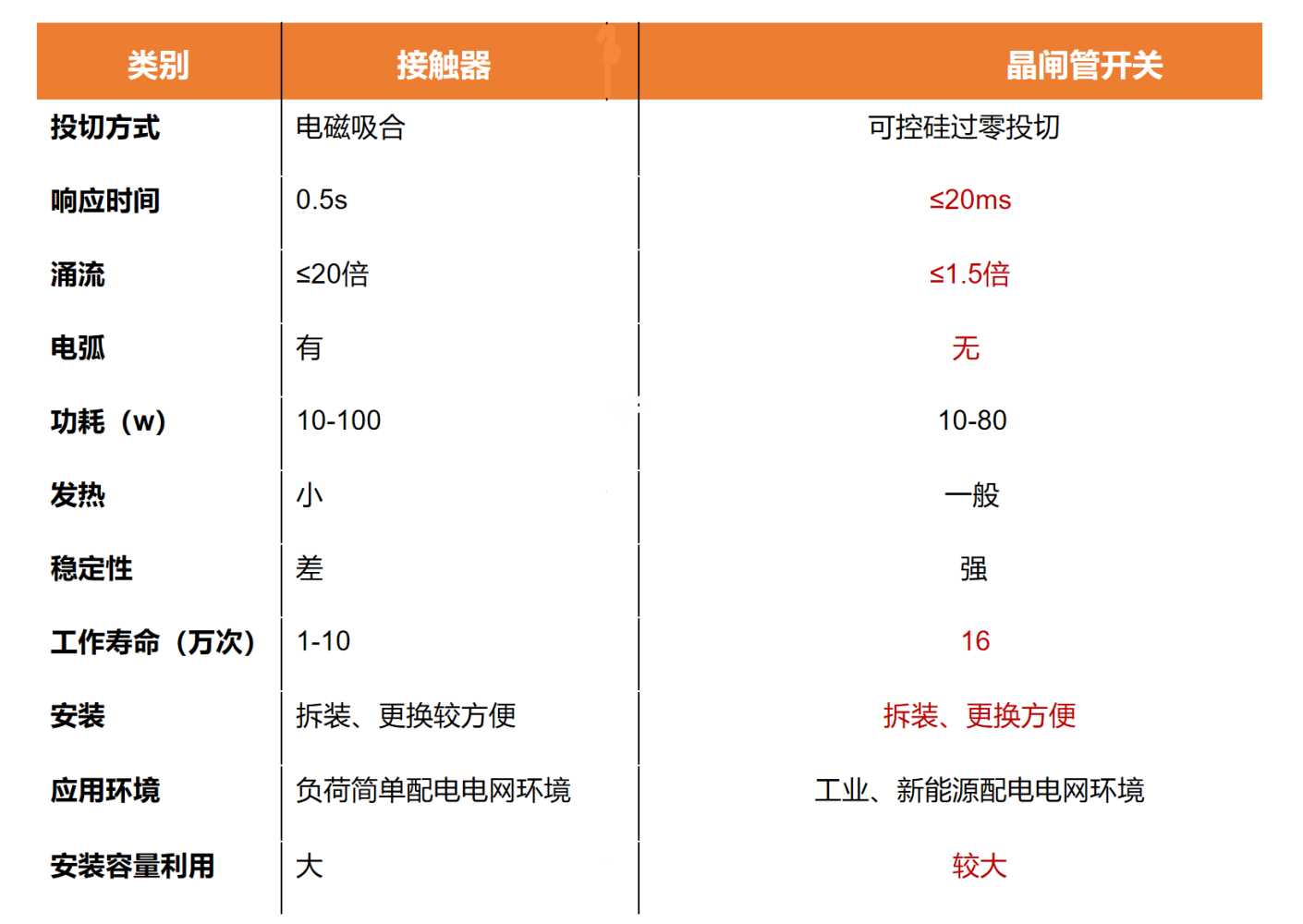 无功补偿中晶闸管开关与接触器对比